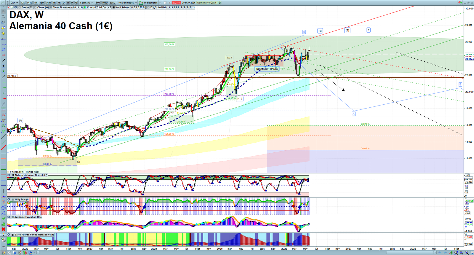 DAX weekly technical analysis chart reviewing price action, trend context and market structure